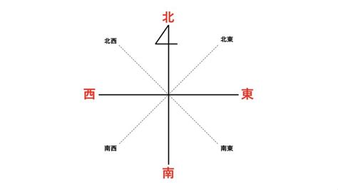 東西南北 方向|「東西南北」の意味と位置は？地図上の覚え方や類語・英語も解。